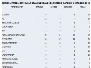 Articoli su stampa locale